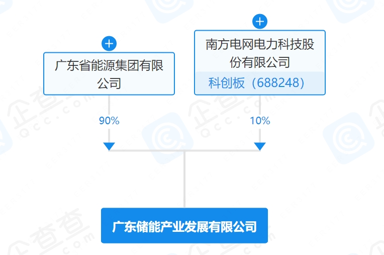 成立50億儲能基金后，這一國企再攜南方電網(wǎng)20億成立儲能公司