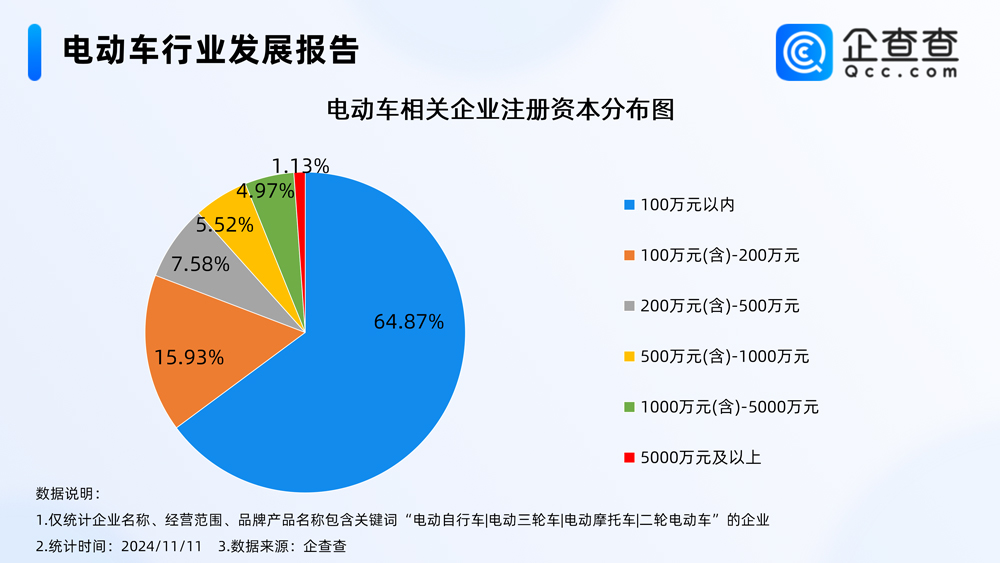 我國現存電動車相關企業76.42萬家 年內已注冊14.62萬家 我國現存電動車相關企業76.42萬家 年內已注冊14.62萬家