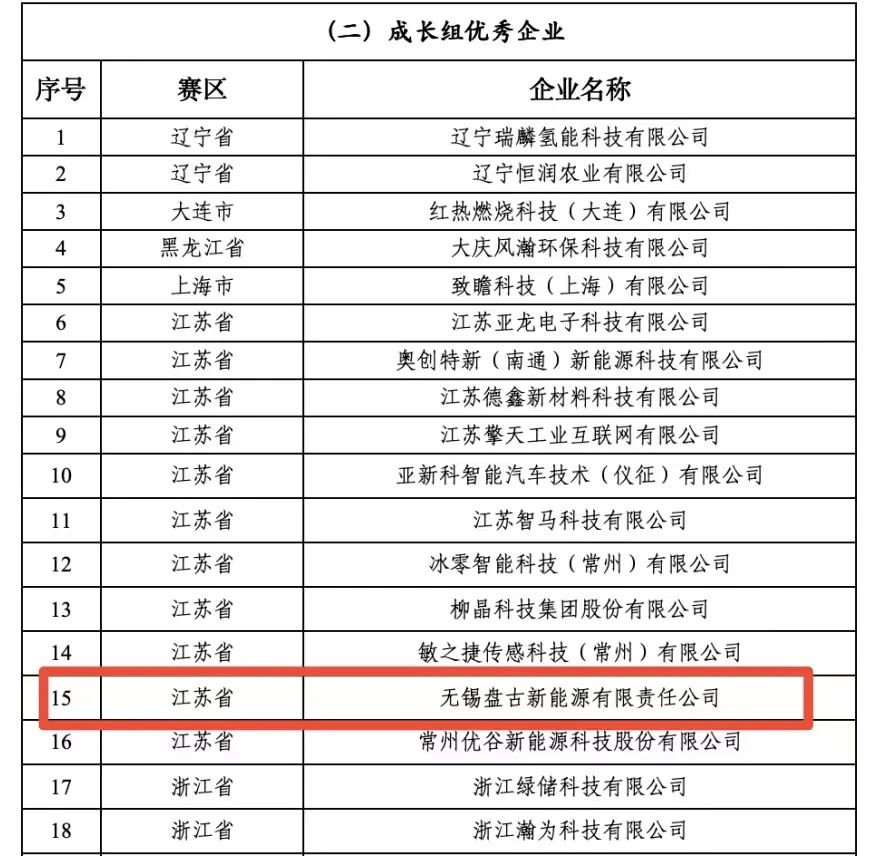 盤古新能源在第十三屆中國創(chuàng)新創(chuàng)業(yè)大賽全國賽中榮獲“成長組優(yōu)秀企業(yè)”獎