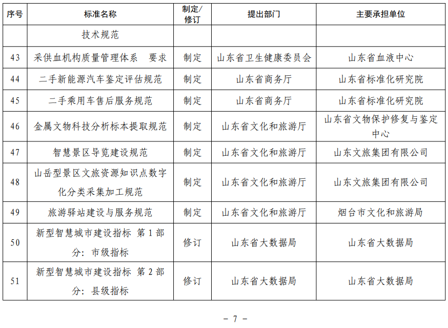 山東省地方標準制修訂項目表