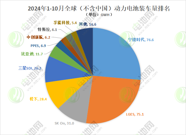 1-10月海外動力電池TOP10：半數市占率下滑 中企裝車量近100GWh