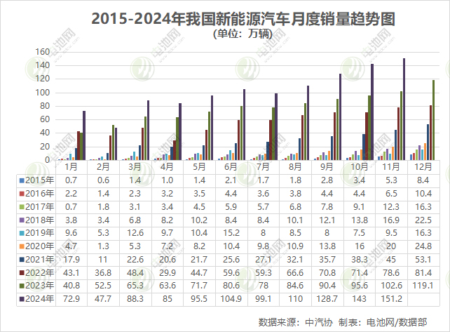 我國新能源車月銷首破150萬輛大關 出口量同環比雙降