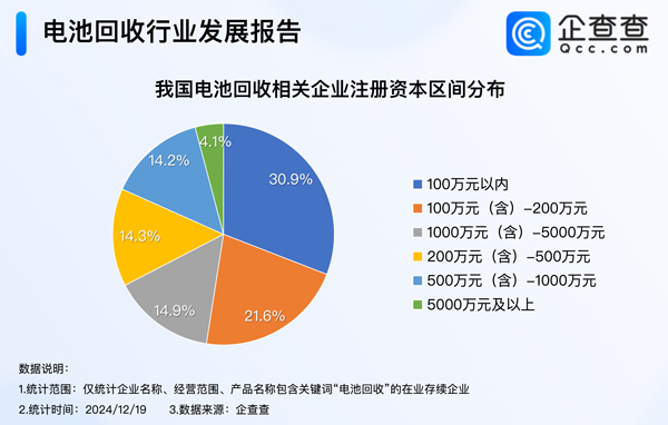 我國現存16.2萬家電池回收相關企業 以小型企業為主 我國現存16.2萬家電池回收相關企業 以小型企業為主