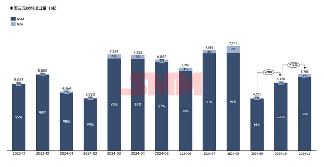 進減出增!11月三元正極進出口量出爐! 進減出增!11月三元正極進出口量出爐!