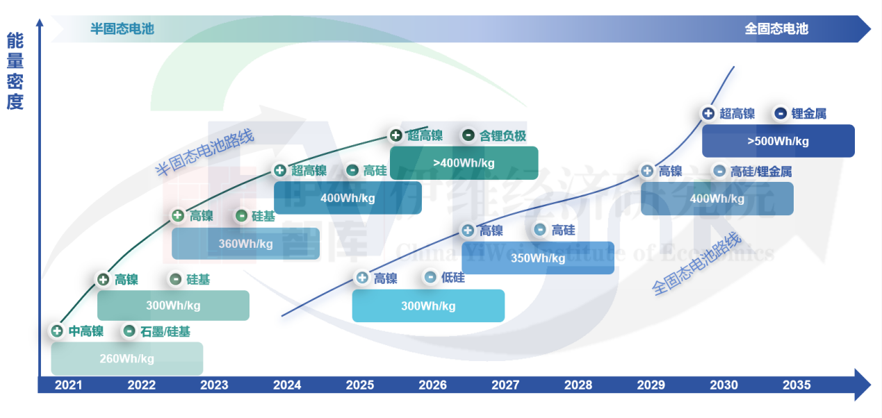 圖 1 固態電池技術路線圖 圖 1 固態電池技術路線圖