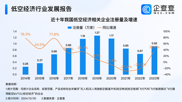 2024年我國低空經濟相關企業注冊量達1.03萬家 已超去年全年 2024年我國低空經濟相關企業注冊量達1.03萬家 已超去年全年
