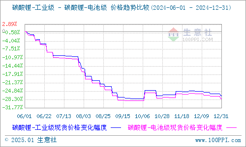 2024年底碳酸鋰價(jià)格持續(xù)承壓 頭部三元材料廠的開(kāi)工率較高