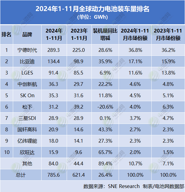 2024年1-11月全球動力電池裝車量 2024年1-11月全球動力電池裝車量