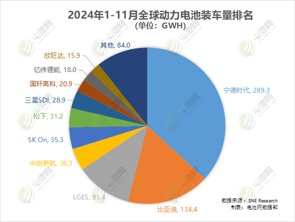 2024年1-11月全球動力電池裝車量 2024年1-11月全球動力電池裝車量