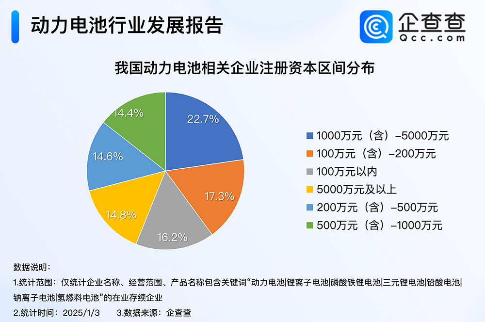 2024年度熱門產業盤點:超七成動力電池企業成立5年以上