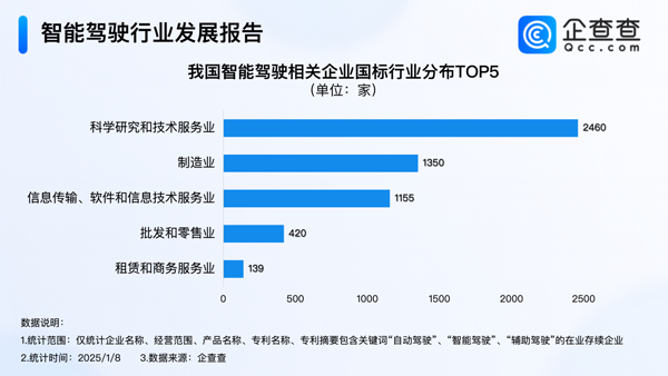 我國現存6673家智能駕駛相關企業 近八成成立超5年