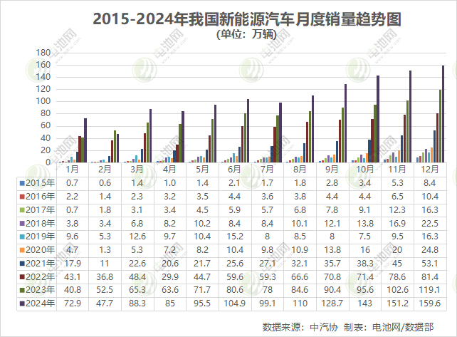 銷售1286.6萬(wàn)輛！2024年我國(guó)新能源車確認(rèn)十連冠