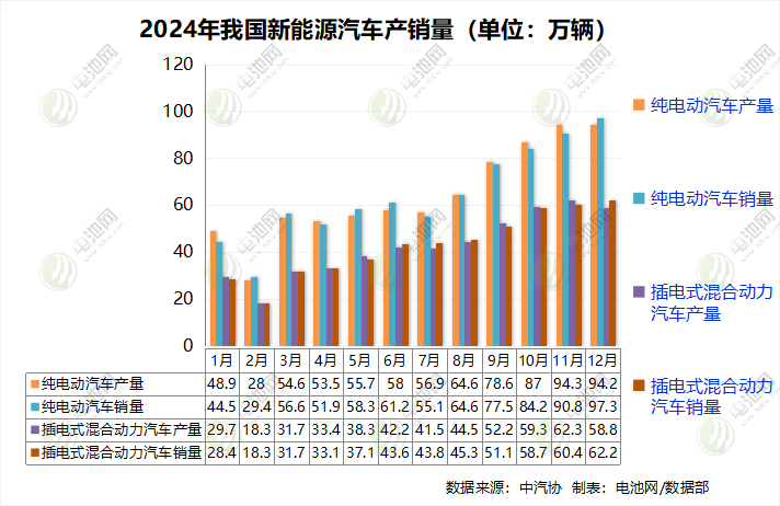 1286.6萬輛!1039.5GWh!我國新能源汽車及電池銷量創(chuàng)新高