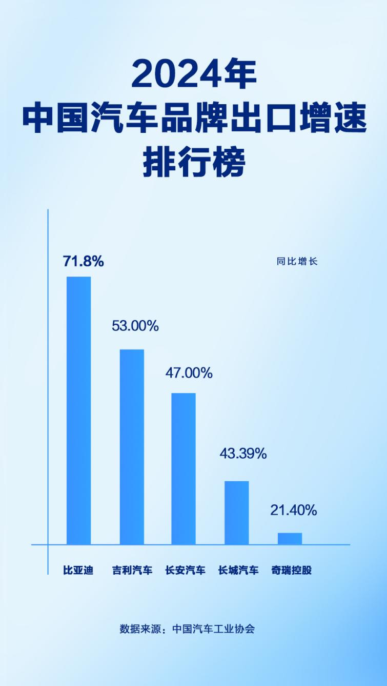 同比增長71.8%！比亞迪2024年汽車出口增速位列中國汽車品牌第一