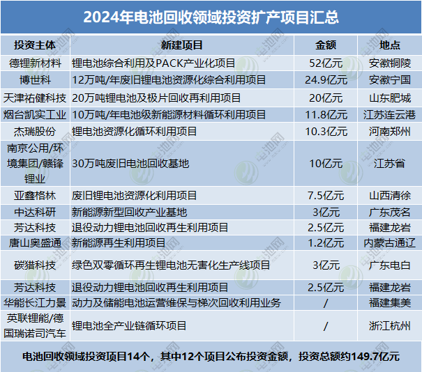 2024年電池回收領(lǐng)域投資擴(kuò)產(chǎn)項(xiàng)目匯總