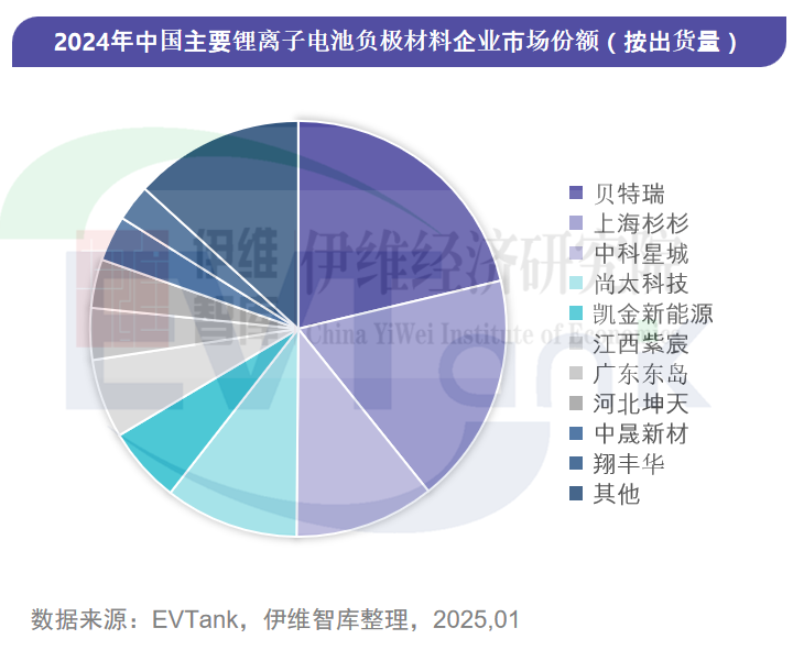 2024年中國(guó)負(fù)極材料出貨量211.5萬(wàn)噸 前十企業(yè)出現(xiàn)新面孔 