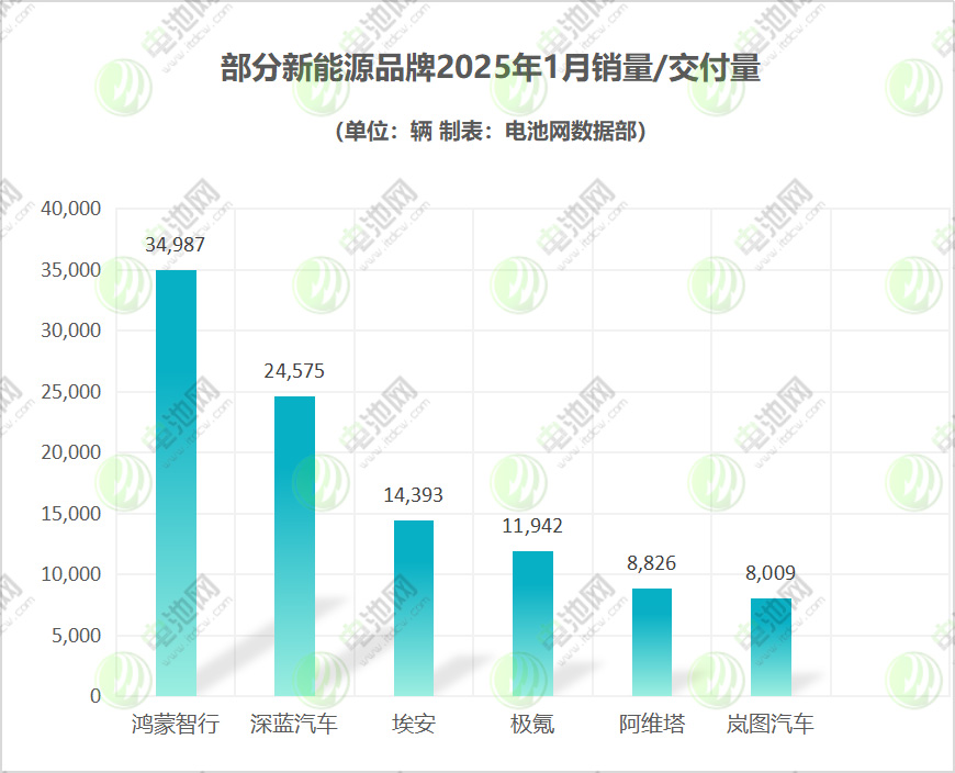 部分新能源品牌2025年1月銷(xiāo)量/交付量 部分新能源品牌2025年1月銷(xiāo)量/交付量