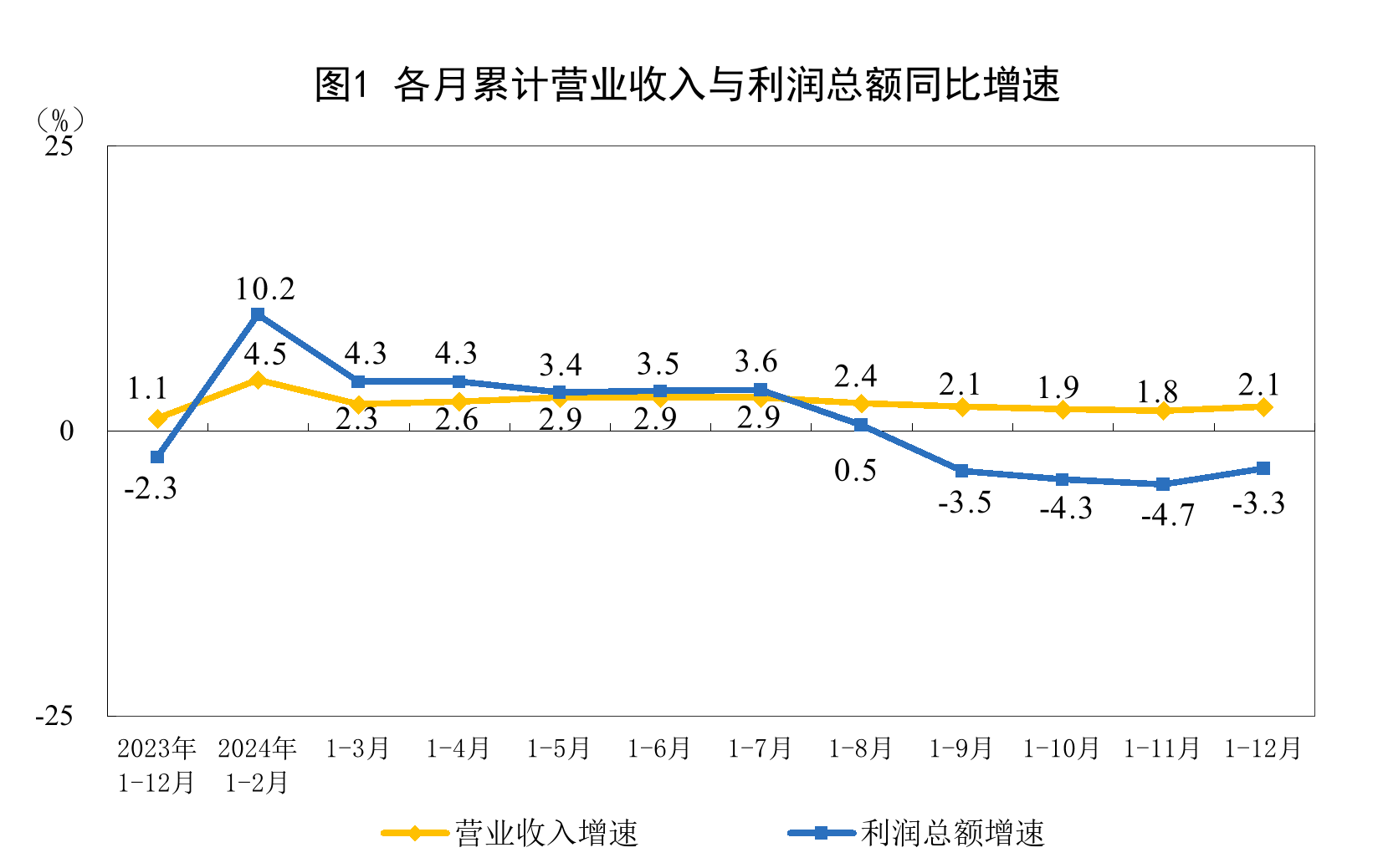 國家統計局 國家統計局
