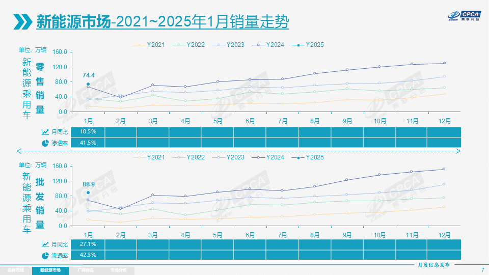 1月我國新能源乘用車批發銷量達88.9萬輛 零售滲透率41.5%