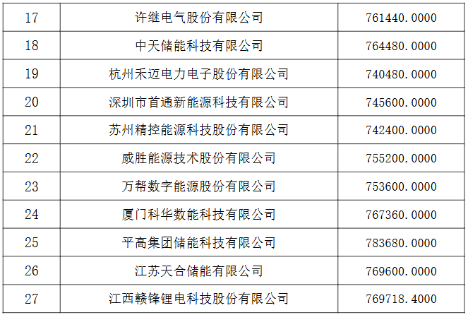 中國電建集團(股份)公司2025-2026年度儲能系統設備框架入圍集中采購項目 中國電建集團(股份)公司2025-2026年度儲能系統設備框架入圍集中采購項目