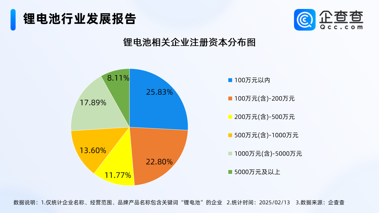 2025年已注冊24家鋰電池相關企業 超7成成立五年以上 2025年已注冊24家鋰電池相關企業 超7成成立五年以上