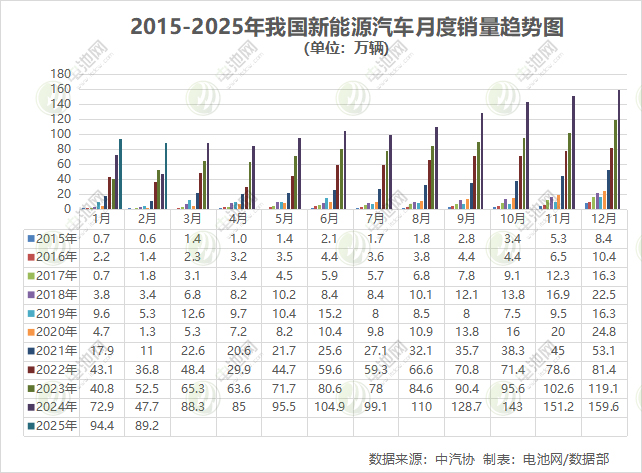 2月我國新能源汽車銷售89.2萬輛 純電銷量領先混動近20萬輛 2月我國新能源汽車銷售89.2萬輛 純電銷量領先混動近20萬輛