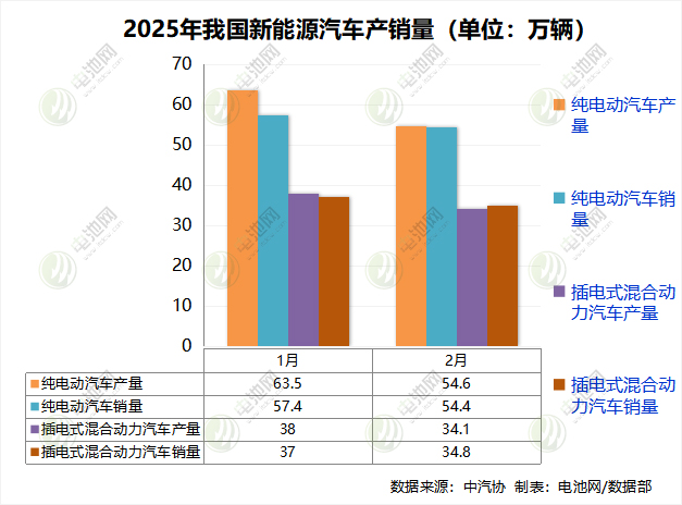 2月我國新能源汽車銷售89.2萬輛 純電銷量領先混動近20萬輛 2月我國新能源汽車銷售89.2萬輛 純電銷量領先混動近20萬輛