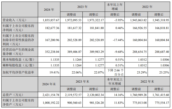 產能已達7GWh!橫店東磁2024年鋰電池銷量同比增加超56% 產能已達7GWh!橫店東磁2024年鋰電池銷量同比增加超56%