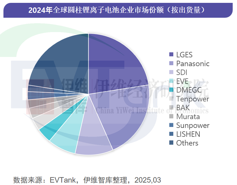 中國圓柱電池行業發展白皮書（2025年）