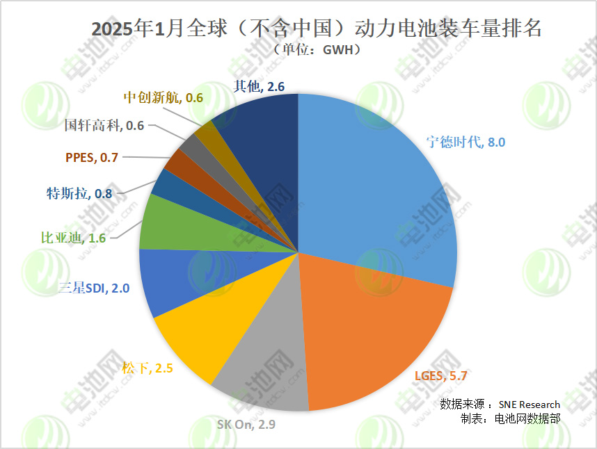 2025年1月全球(不含中國)動力電池裝車量排名 2025年1月全球(不含中國)動力電池裝車量排名