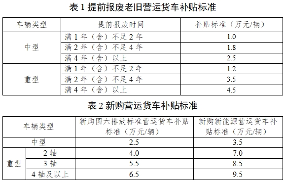 9.5萬元！這些車輛報廢更新新能源車有補貼