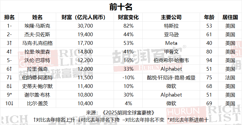 《2025胡潤(rùn)全球富豪榜》 《2025胡潤(rùn)全球富豪榜》