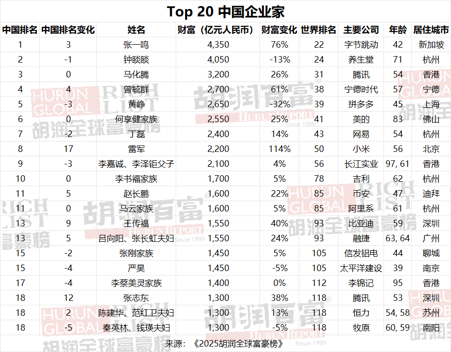 《2025胡潤(rùn)全球富豪榜》中國(guó)企業(yè)家TOP20 《2025胡潤(rùn)全球富豪榜》中國(guó)企業(yè)家TOP20