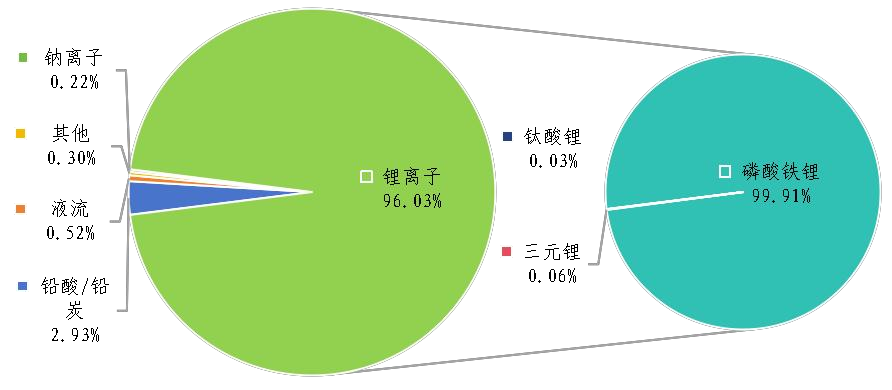 各類電池類型電化學儲能項目累計能量分布