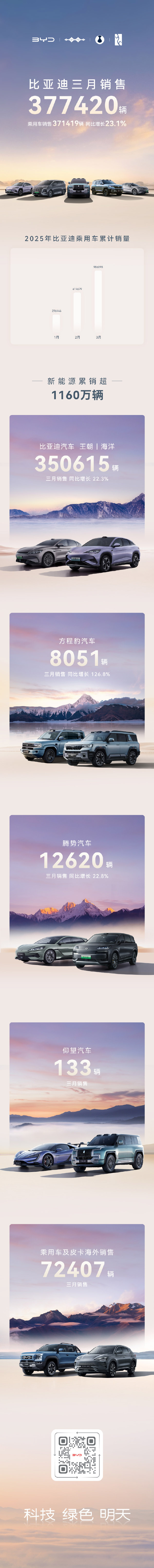 比亞迪3月產銷快報(單位:輛) 比亞迪3月產銷快報(單位:輛)