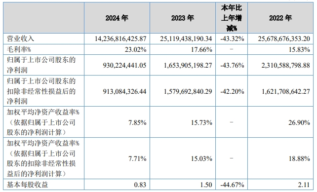 貝特瑞2024會計數據和財務指標（單位：元）
