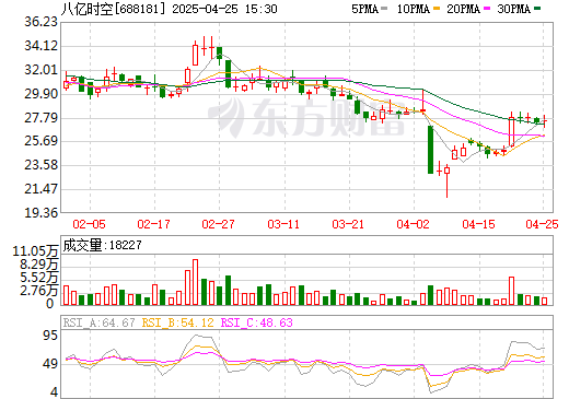 總投資2.8億!又一跨界鋰電材料上市公司終止項目建設(shè)