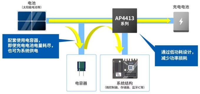 采用AP4413系列的系統結構示意圖和完全放電時的運行機制